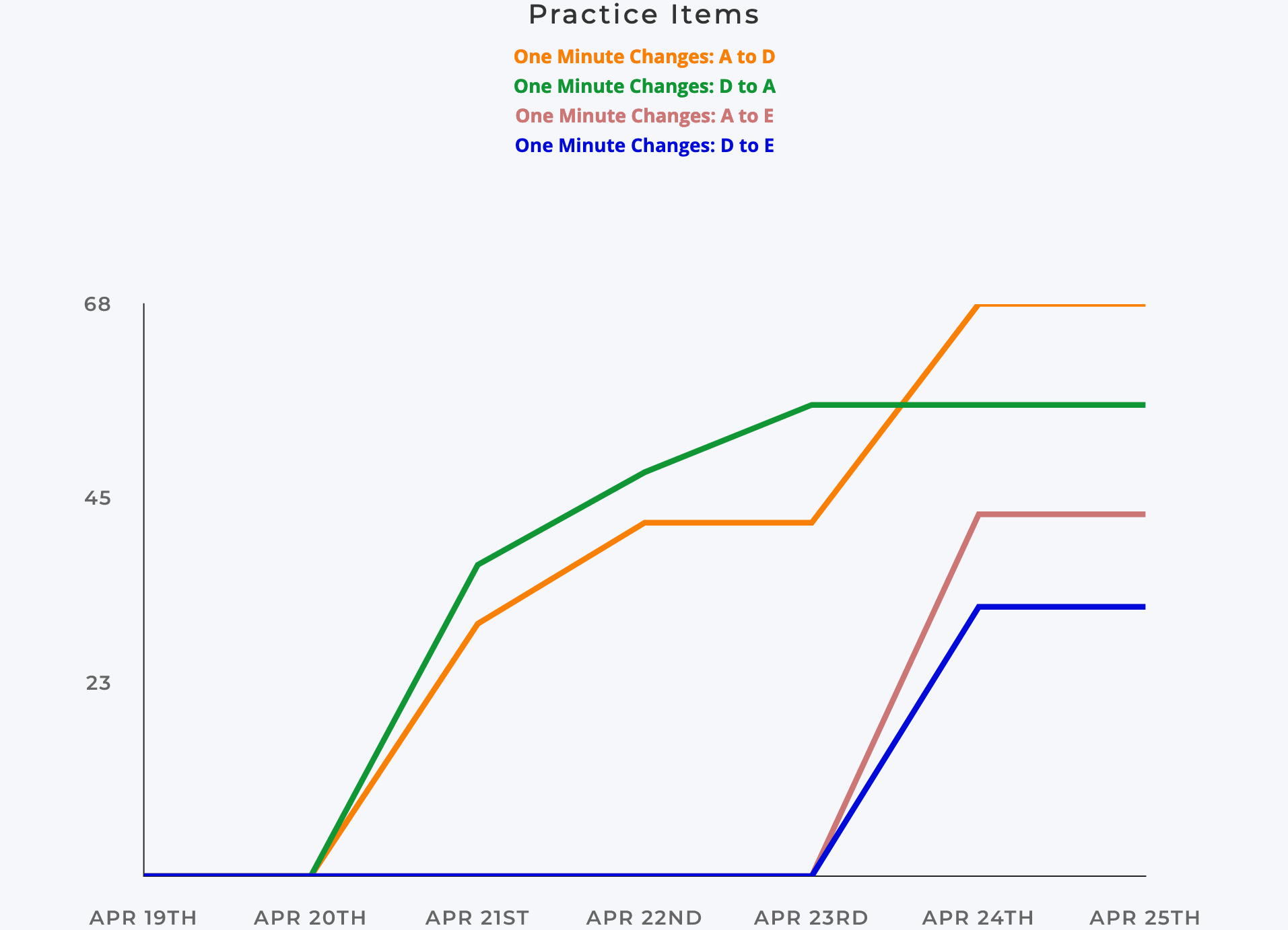 JustinGuitar.com Progress